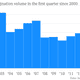 Image for article titled US banks just had the worst quarter for mortgages in 14 years